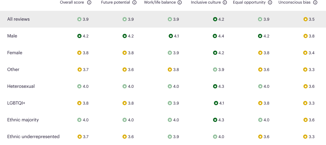 Overview of how different groups experience the workplace. Overall score for all categories is 3,9. Male employees score slightly better in all categories than women.